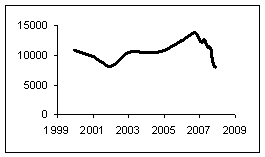 Dow Jones Industrial Average, 2000-2008