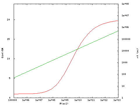 The G (red) and r0 (green) parameters of MOG.