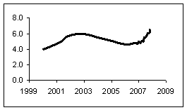 US unemployment, 2000-2008