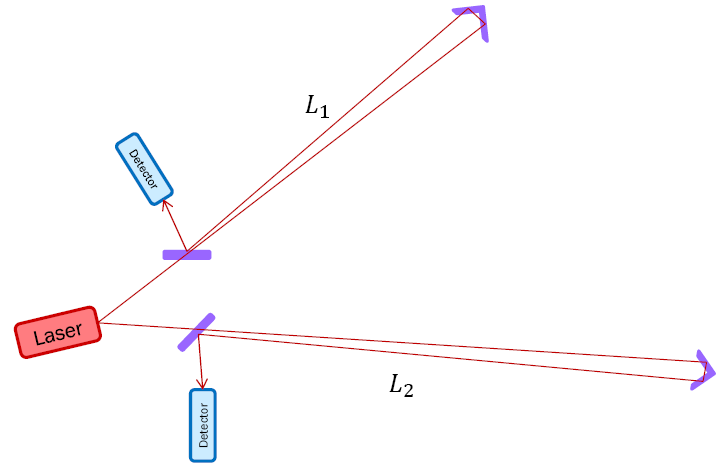 Unequal-arm Michelson interferometer