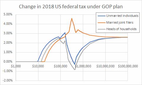 Tax Rate Chart 2018