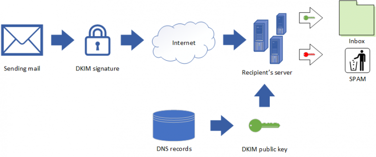 Signing your SES mail with DKIM using PHPMailer and Route 53